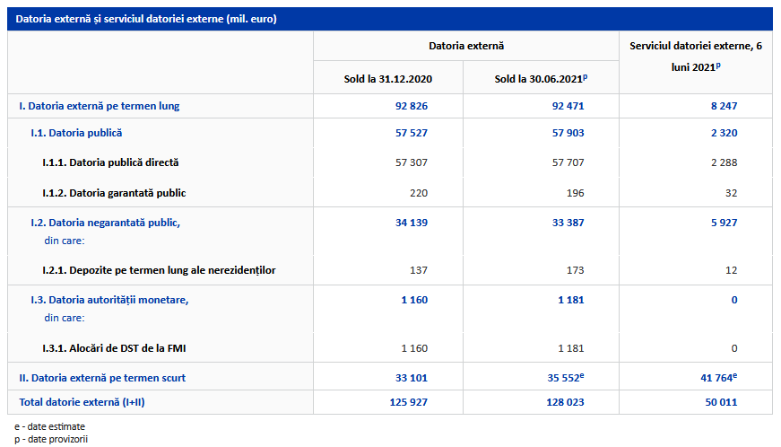 Bnr Datoria Extern A Rom Niei A Crescut N Acest An Cu Peste